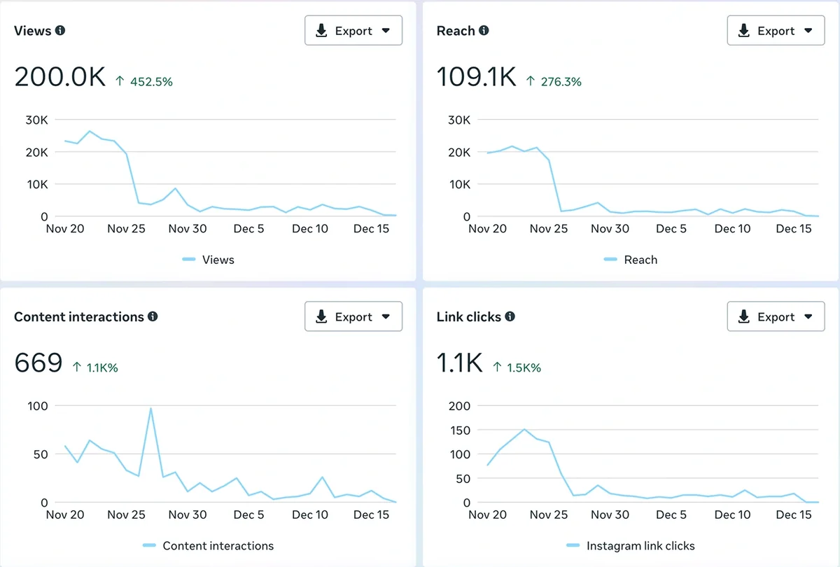 Instagram insights for a client account: 200K views, up 452.5%, and 109.1K reach in 28 days