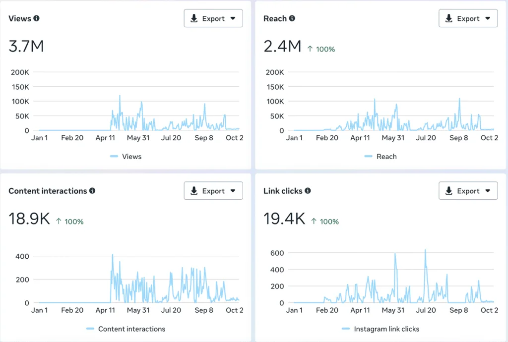 Italian Coffee Academy Instagram insights: 3.7M views, 2.4M reach, 19.4K link clicks