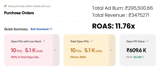 PCM Masale purchase orders: total ad burn ₹2,95,500, total revenue ₹34,75,271, ROAS 11.76x