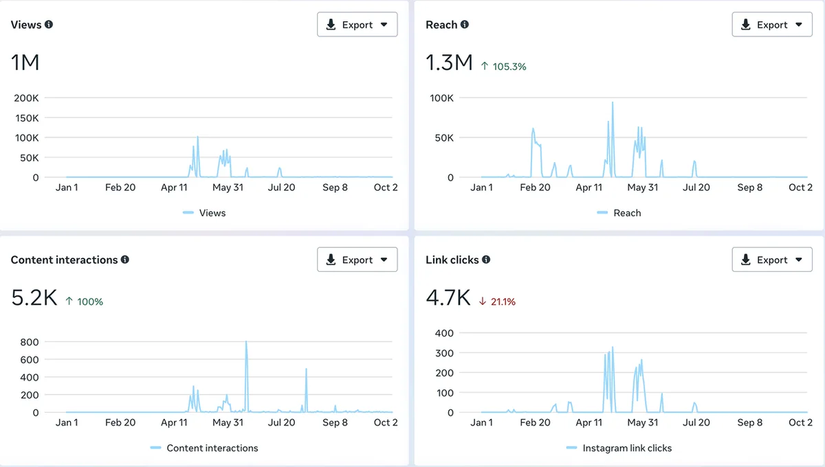 Pride Biznotel Instagram insights: 1M views, 1.3M reach, up 105.3%